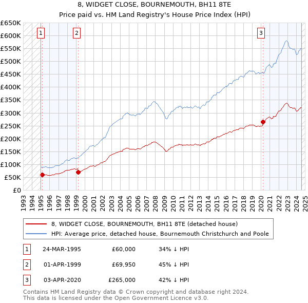 8, WIDGET CLOSE, BOURNEMOUTH, BH11 8TE: Price paid vs HM Land Registry's House Price Index