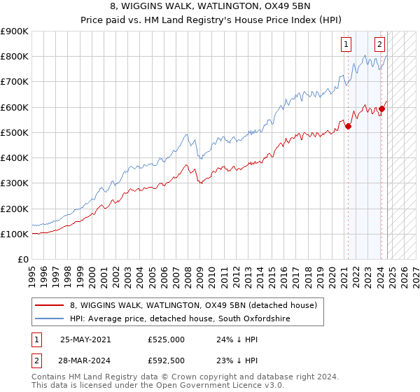 8, WIGGINS WALK, WATLINGTON, OX49 5BN: Price paid vs HM Land Registry's House Price Index