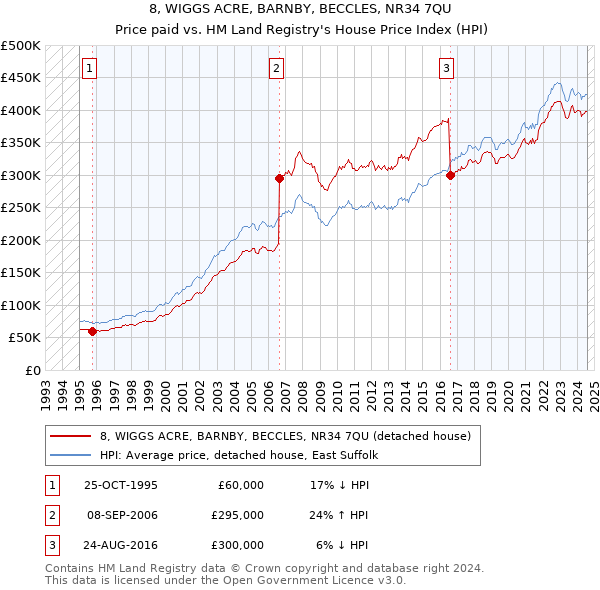 8, WIGGS ACRE, BARNBY, BECCLES, NR34 7QU: Price paid vs HM Land Registry's House Price Index