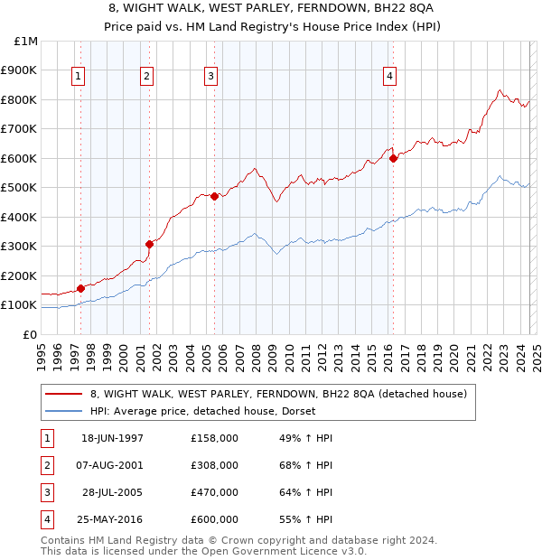 8, WIGHT WALK, WEST PARLEY, FERNDOWN, BH22 8QA: Price paid vs HM Land Registry's House Price Index