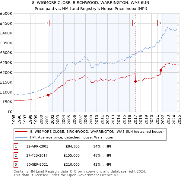 8, WIGMORE CLOSE, BIRCHWOOD, WARRINGTON, WA3 6UN: Price paid vs HM Land Registry's House Price Index