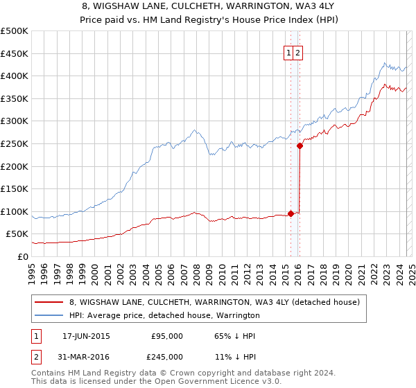 8, WIGSHAW LANE, CULCHETH, WARRINGTON, WA3 4LY: Price paid vs HM Land Registry's House Price Index