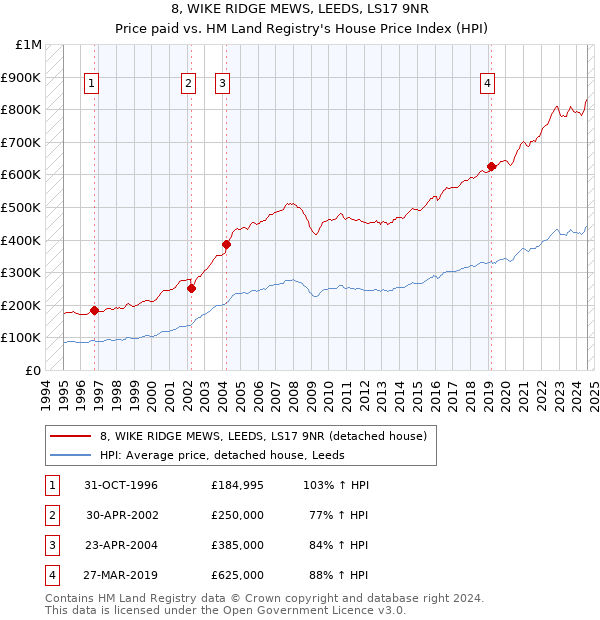 8, WIKE RIDGE MEWS, LEEDS, LS17 9NR: Price paid vs HM Land Registry's House Price Index