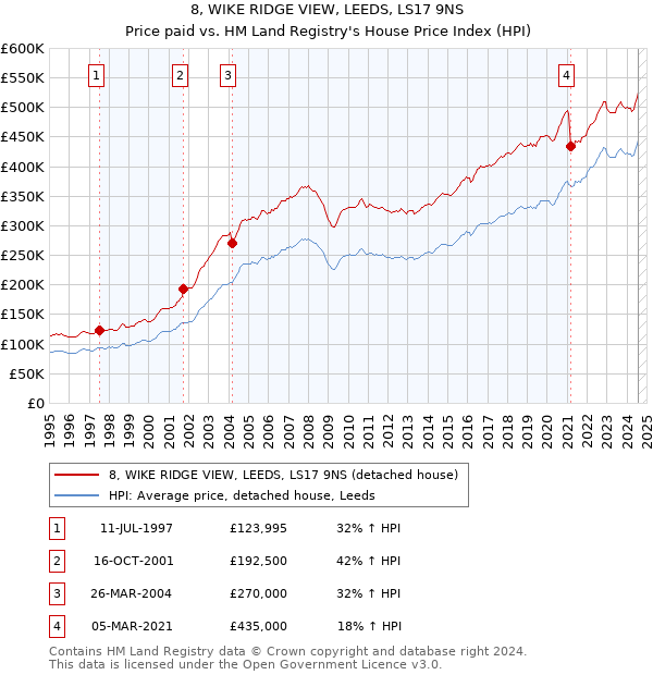 8, WIKE RIDGE VIEW, LEEDS, LS17 9NS: Price paid vs HM Land Registry's House Price Index