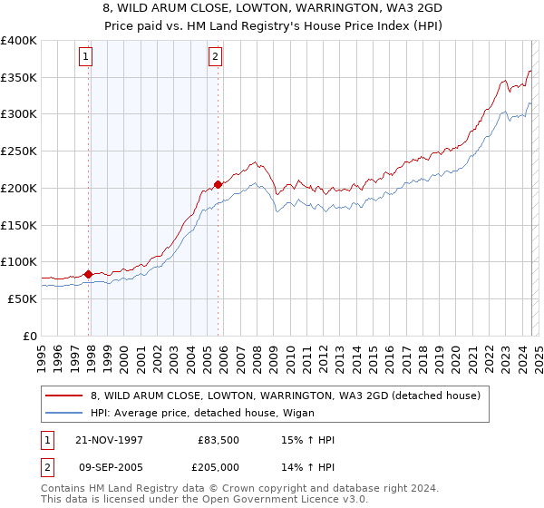 8, WILD ARUM CLOSE, LOWTON, WARRINGTON, WA3 2GD: Price paid vs HM Land Registry's House Price Index