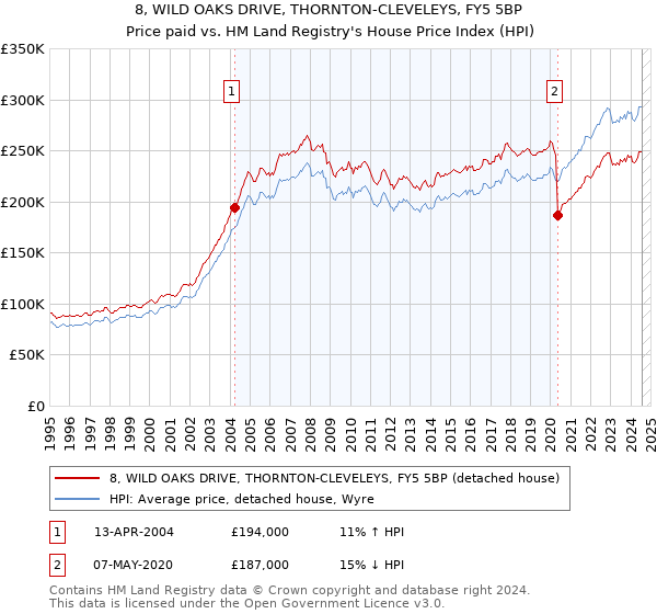 8, WILD OAKS DRIVE, THORNTON-CLEVELEYS, FY5 5BP: Price paid vs HM Land Registry's House Price Index