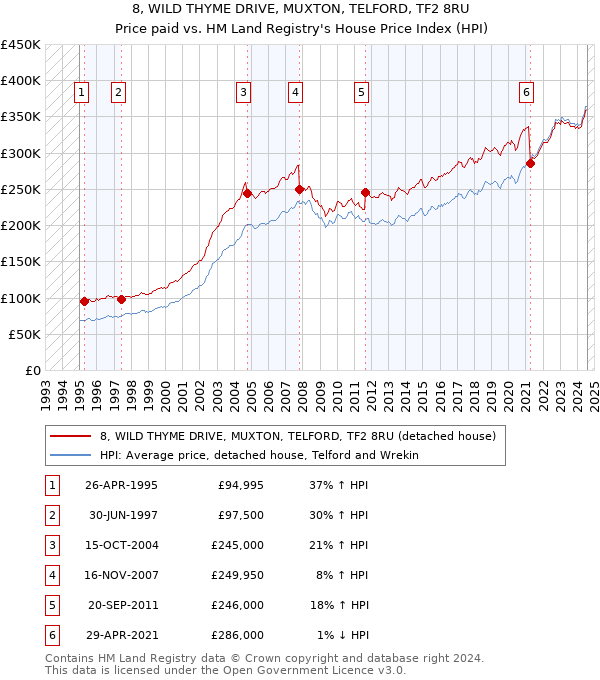 8, WILD THYME DRIVE, MUXTON, TELFORD, TF2 8RU: Price paid vs HM Land Registry's House Price Index