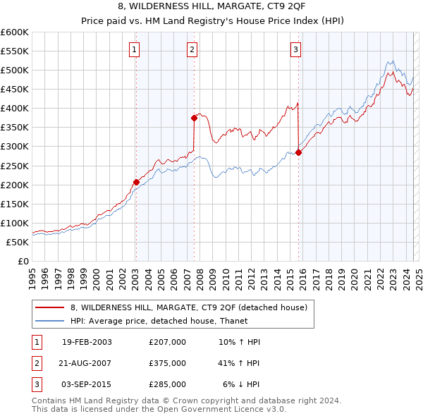 8, WILDERNESS HILL, MARGATE, CT9 2QF: Price paid vs HM Land Registry's House Price Index