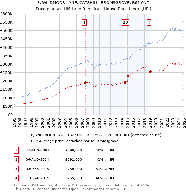 8, WILDMOOR LANE, CATSHILL, BROMSGROVE, B61 0NT: Price paid vs HM Land Registry's House Price Index