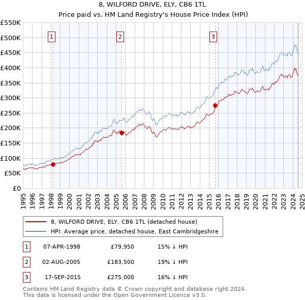 8, WILFORD DRIVE, ELY, CB6 1TL: Price paid vs HM Land Registry's House Price Index