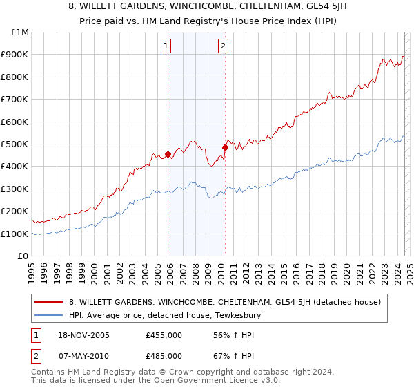 8, WILLETT GARDENS, WINCHCOMBE, CHELTENHAM, GL54 5JH: Price paid vs HM Land Registry's House Price Index