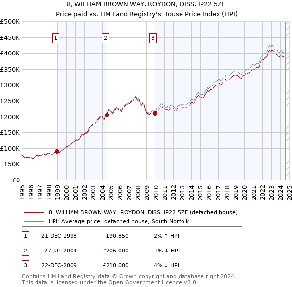 8, WILLIAM BROWN WAY, ROYDON, DISS, IP22 5ZF: Price paid vs HM Land Registry's House Price Index