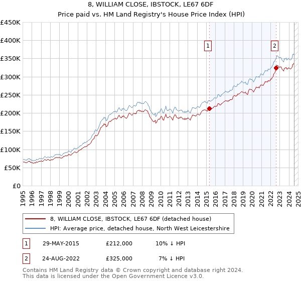 8, WILLIAM CLOSE, IBSTOCK, LE67 6DF: Price paid vs HM Land Registry's House Price Index