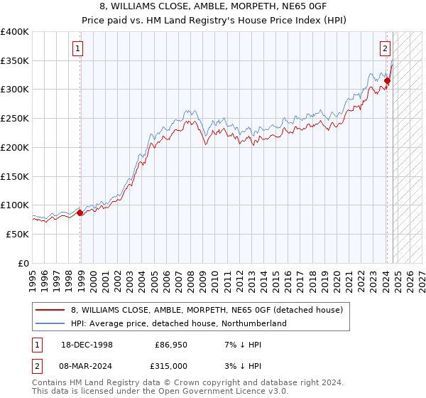 8, WILLIAMS CLOSE, AMBLE, MORPETH, NE65 0GF: Price paid vs HM Land Registry's House Price Index