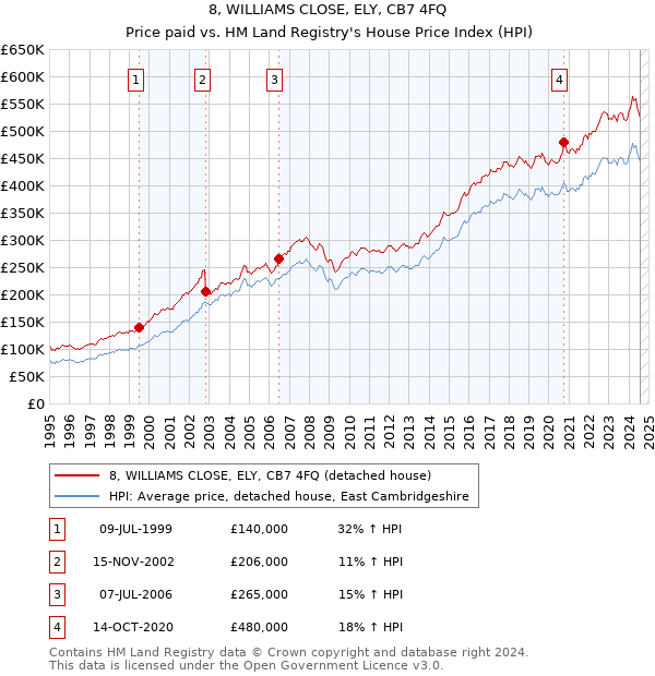 8, WILLIAMS CLOSE, ELY, CB7 4FQ: Price paid vs HM Land Registry's House Price Index