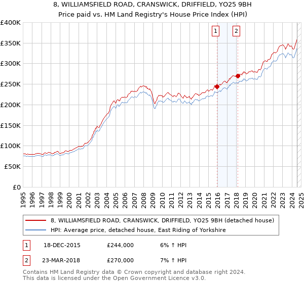 8, WILLIAMSFIELD ROAD, CRANSWICK, DRIFFIELD, YO25 9BH: Price paid vs HM Land Registry's House Price Index