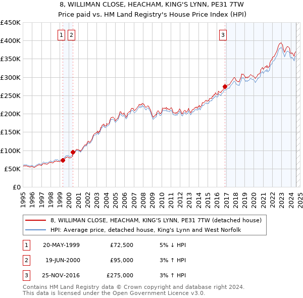 8, WILLIMAN CLOSE, HEACHAM, KING'S LYNN, PE31 7TW: Price paid vs HM Land Registry's House Price Index