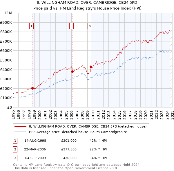 8, WILLINGHAM ROAD, OVER, CAMBRIDGE, CB24 5PD: Price paid vs HM Land Registry's House Price Index