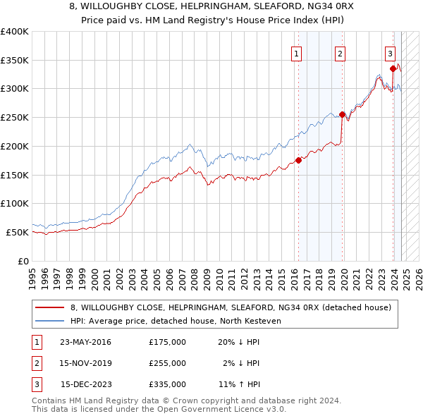 8, WILLOUGHBY CLOSE, HELPRINGHAM, SLEAFORD, NG34 0RX: Price paid vs HM Land Registry's House Price Index