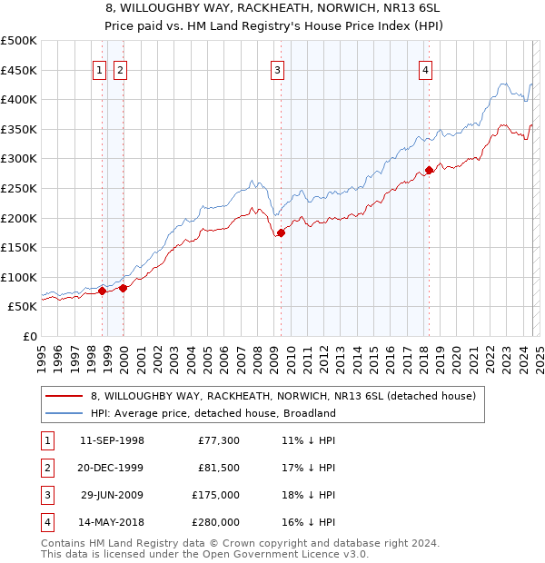 8, WILLOUGHBY WAY, RACKHEATH, NORWICH, NR13 6SL: Price paid vs HM Land Registry's House Price Index