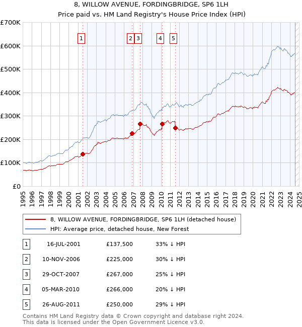 8, WILLOW AVENUE, FORDINGBRIDGE, SP6 1LH: Price paid vs HM Land Registry's House Price Index