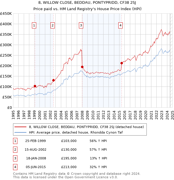 8, WILLOW CLOSE, BEDDAU, PONTYPRIDD, CF38 2SJ: Price paid vs HM Land Registry's House Price Index