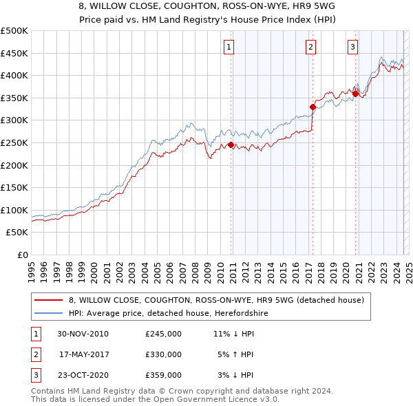 8, WILLOW CLOSE, COUGHTON, ROSS-ON-WYE, HR9 5WG: Price paid vs HM Land Registry's House Price Index