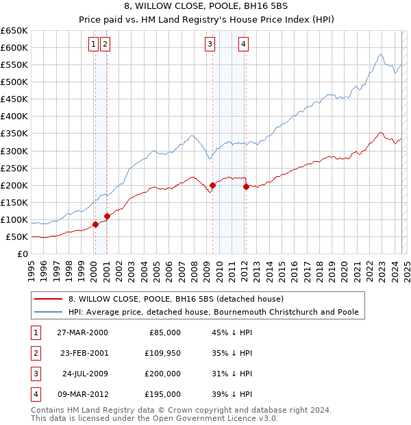 8, WILLOW CLOSE, POOLE, BH16 5BS: Price paid vs HM Land Registry's House Price Index