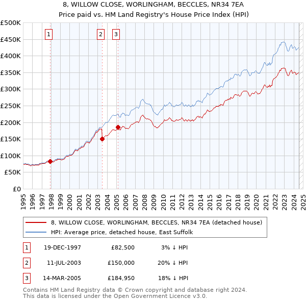 8, WILLOW CLOSE, WORLINGHAM, BECCLES, NR34 7EA: Price paid vs HM Land Registry's House Price Index