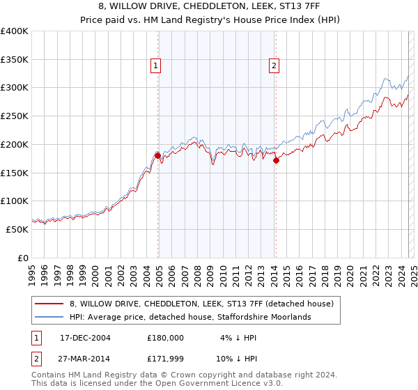 8, WILLOW DRIVE, CHEDDLETON, LEEK, ST13 7FF: Price paid vs HM Land Registry's House Price Index