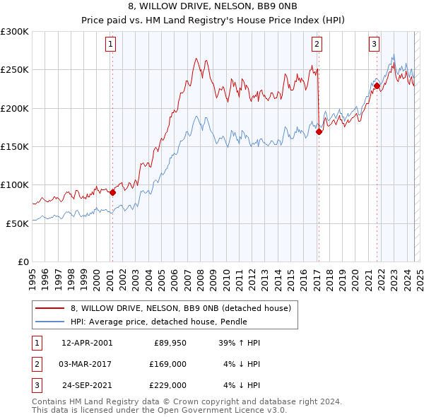 8, WILLOW DRIVE, NELSON, BB9 0NB: Price paid vs HM Land Registry's House Price Index