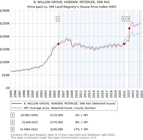 8, WILLOW GROVE, HORDEN, PETERLEE, SR8 4SA: Price paid vs HM Land Registry's House Price Index