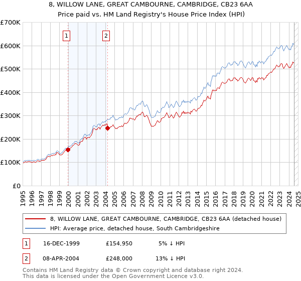 8, WILLOW LANE, GREAT CAMBOURNE, CAMBRIDGE, CB23 6AA: Price paid vs HM Land Registry's House Price Index