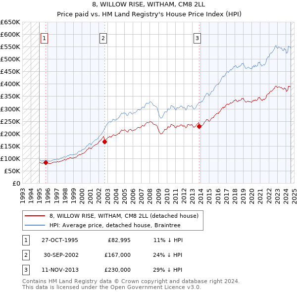 8, WILLOW RISE, WITHAM, CM8 2LL: Price paid vs HM Land Registry's House Price Index