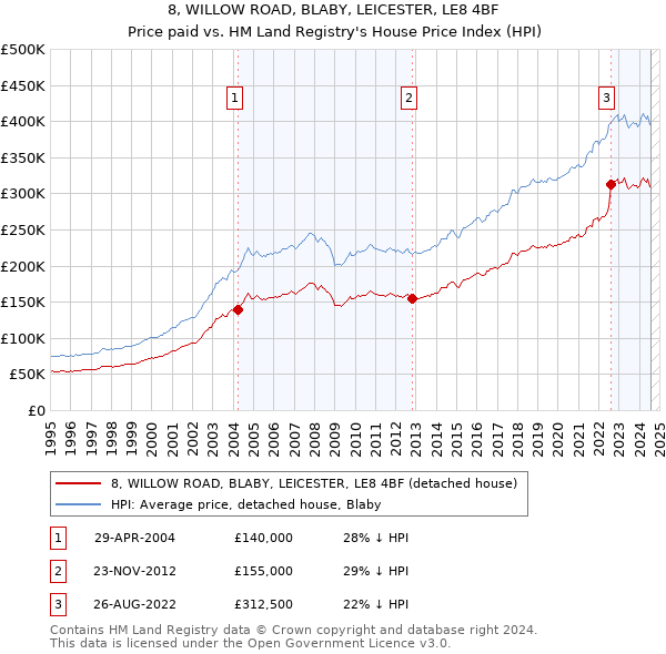 8, WILLOW ROAD, BLABY, LEICESTER, LE8 4BF: Price paid vs HM Land Registry's House Price Index