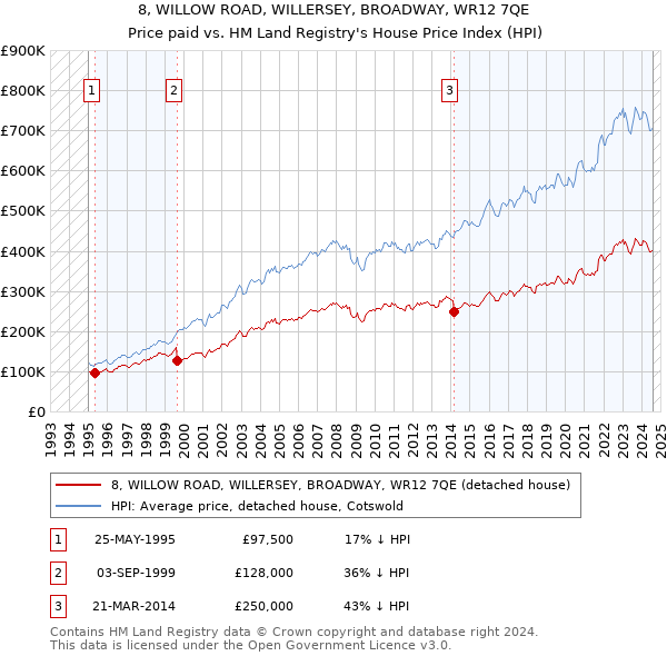 8, WILLOW ROAD, WILLERSEY, BROADWAY, WR12 7QE: Price paid vs HM Land Registry's House Price Index