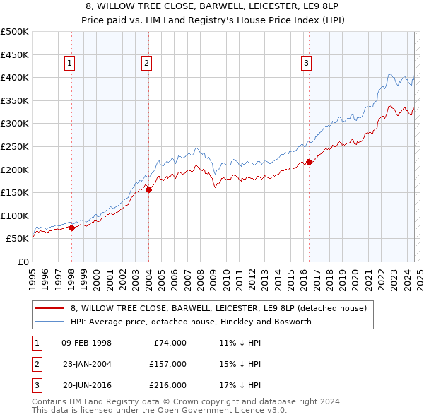 8, WILLOW TREE CLOSE, BARWELL, LEICESTER, LE9 8LP: Price paid vs HM Land Registry's House Price Index