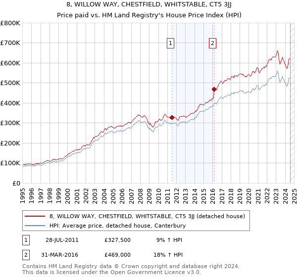 8, WILLOW WAY, CHESTFIELD, WHITSTABLE, CT5 3JJ: Price paid vs HM Land Registry's House Price Index