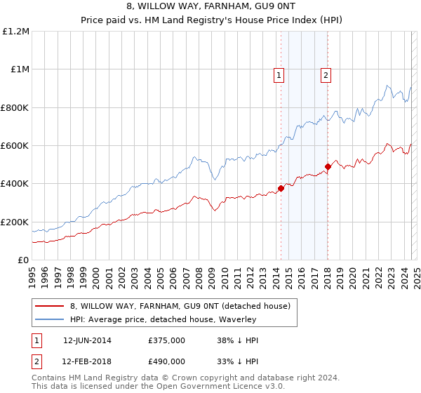 8, WILLOW WAY, FARNHAM, GU9 0NT: Price paid vs HM Land Registry's House Price Index