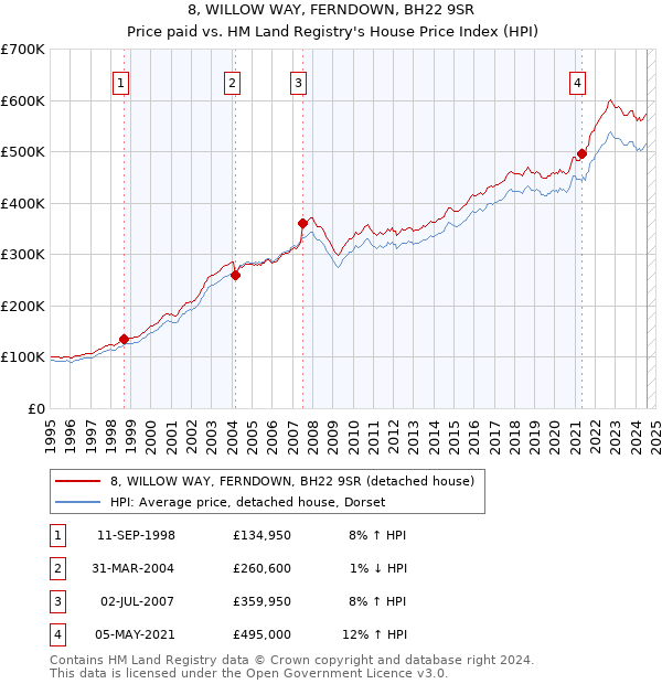 8, WILLOW WAY, FERNDOWN, BH22 9SR: Price paid vs HM Land Registry's House Price Index