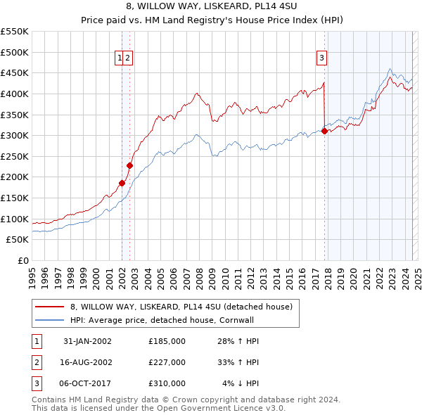 8, WILLOW WAY, LISKEARD, PL14 4SU: Price paid vs HM Land Registry's House Price Index