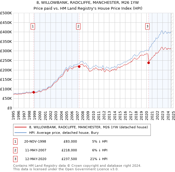 8, WILLOWBANK, RADCLIFFE, MANCHESTER, M26 1YW: Price paid vs HM Land Registry's House Price Index