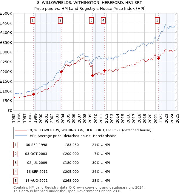 8, WILLOWFIELDS, WITHINGTON, HEREFORD, HR1 3RT: Price paid vs HM Land Registry's House Price Index