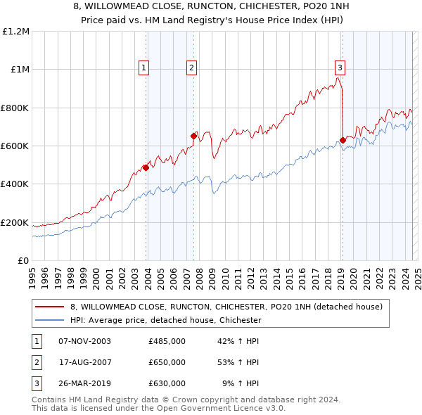 8, WILLOWMEAD CLOSE, RUNCTON, CHICHESTER, PO20 1NH: Price paid vs HM Land Registry's House Price Index