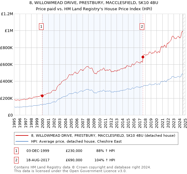 8, WILLOWMEAD DRIVE, PRESTBURY, MACCLESFIELD, SK10 4BU: Price paid vs HM Land Registry's House Price Index