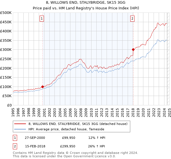 8, WILLOWS END, STALYBRIDGE, SK15 3GG: Price paid vs HM Land Registry's House Price Index