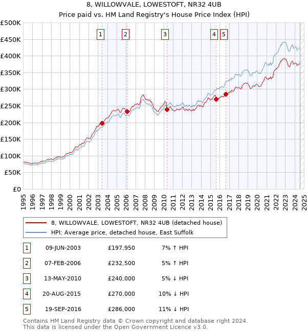 8, WILLOWVALE, LOWESTOFT, NR32 4UB: Price paid vs HM Land Registry's House Price Index