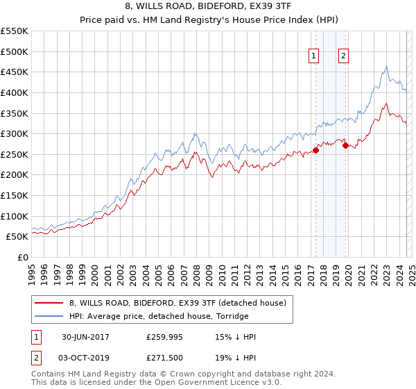 8, WILLS ROAD, BIDEFORD, EX39 3TF: Price paid vs HM Land Registry's House Price Index