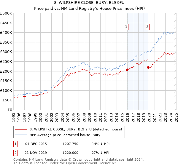 8, WILPSHIRE CLOSE, BURY, BL9 9FU: Price paid vs HM Land Registry's House Price Index