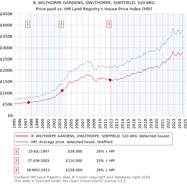 8, WILTHORPE GARDENS, OWLTHORPE, SHEFFIELD, S20 6RG: Price paid vs HM Land Registry's House Price Index